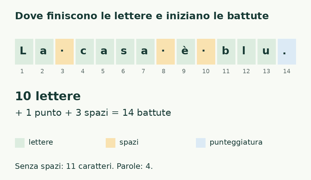 La casa è blu.: dieci lettere in verde, tre spazi in giallo e il punto in azzurro, per quattordici battute.