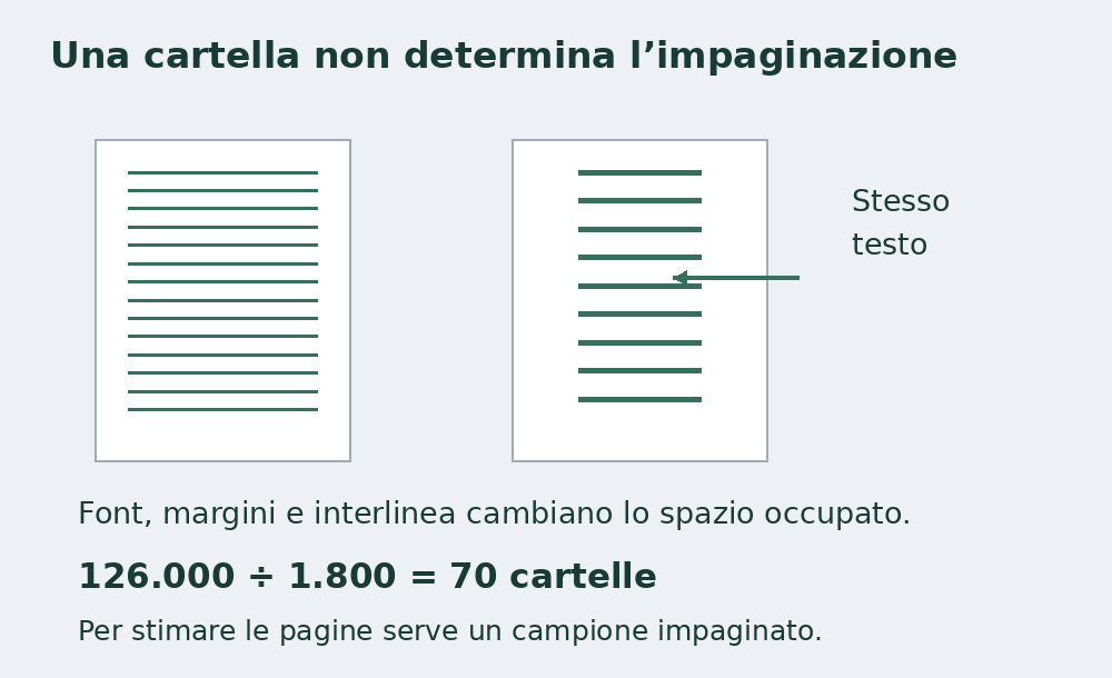 Due schemi di pagina con margini e densità di righe diversi mostrano che il numero di cartelle resta indipendente dal layout.