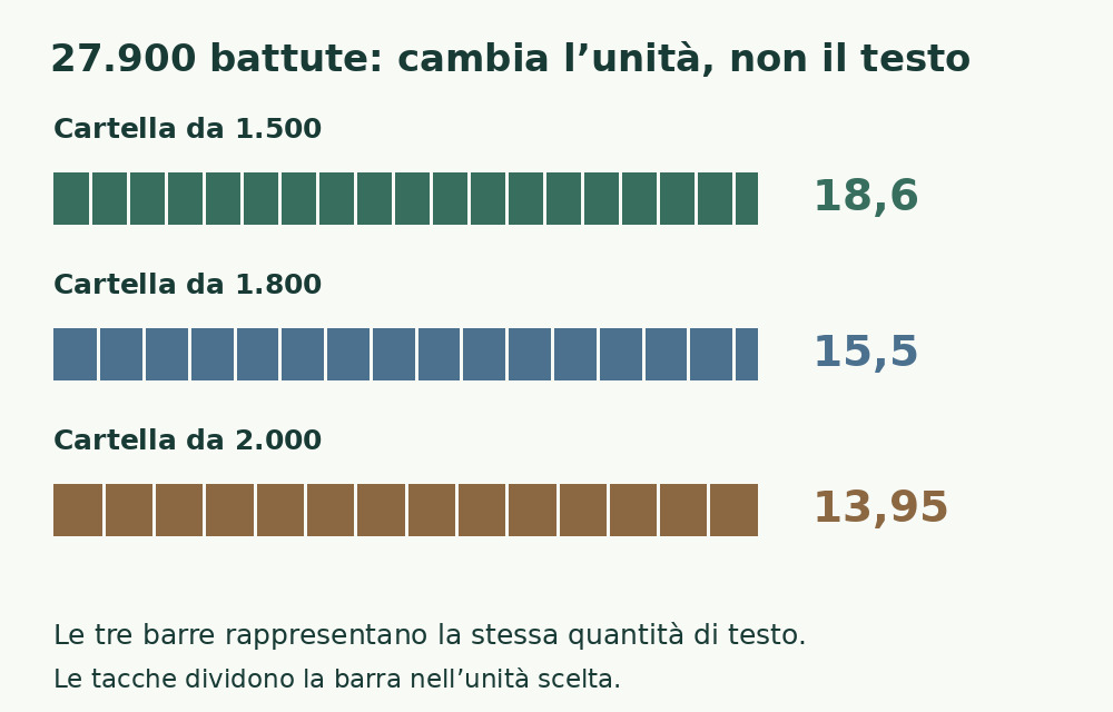 Tre barre uguali di 27.900 battute divise in unità da 1.500, 1.800 e 2.000: rispettivamente 18,6, 15,5 e 13,95 cartelle.