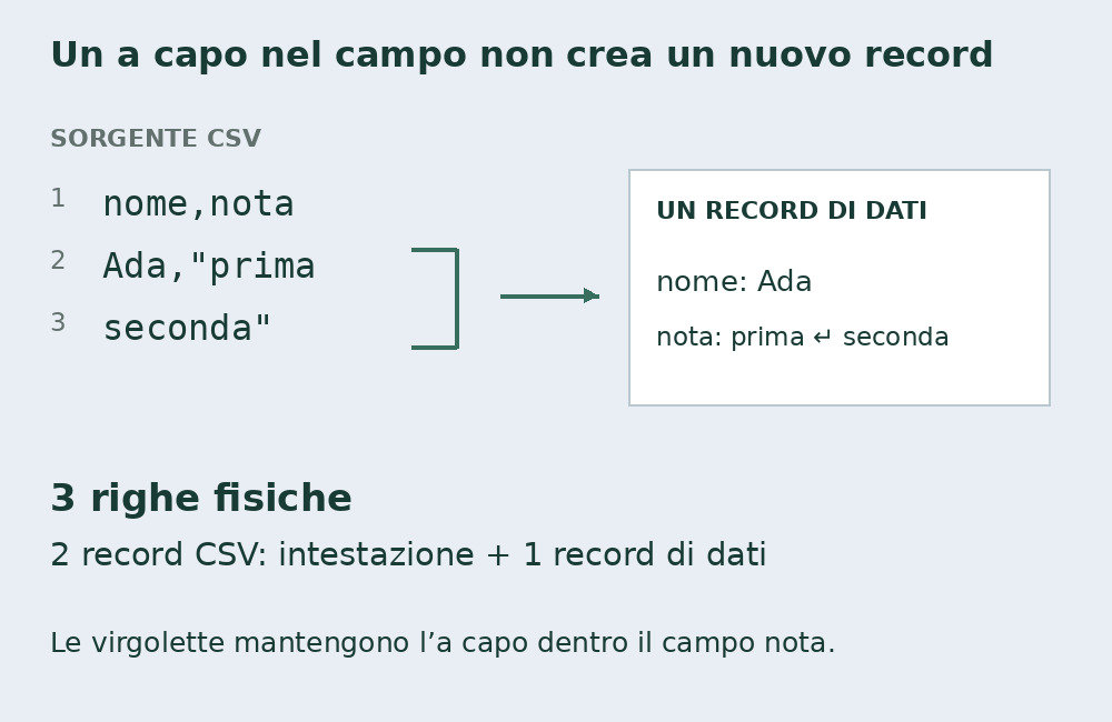 Tre righe fisiche di CSV: intestazione nome,nota e un record Ada con una nota su due righe racchiusa fra virgolette.