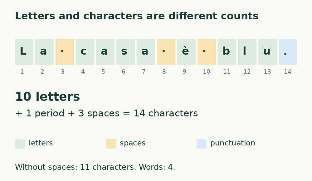 The literal sample La casa è blu.: ten green letters, three yellow spaces and a blue period, totaling fourteen characters.
