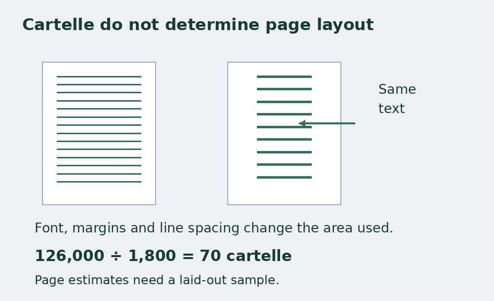 Two page sketches with different margins and line densities show that cartelle remain independent of layout.