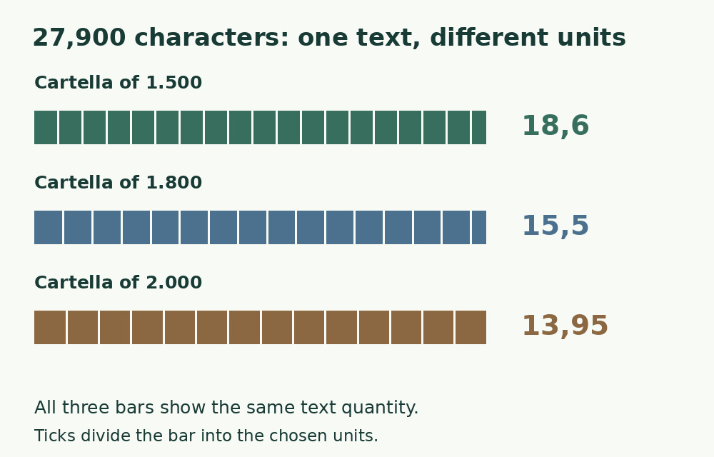 Three equal 27,900-character bars divided into units of 1,500, 1,800 and 2,000: 18.6, 15.5 and 13.95 cartelle respectively.
