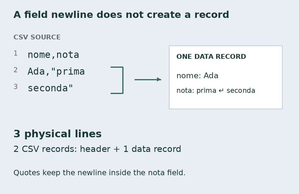 Three physical CSV lines: the nome,nota header and an Ada record with a quoted two-line note.