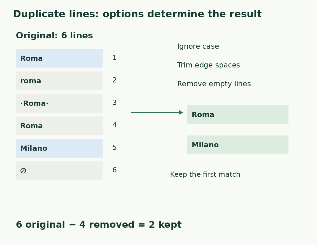Six input lines become Roma and Milano when comparison ignores case and edge spaces and removes empty lines.