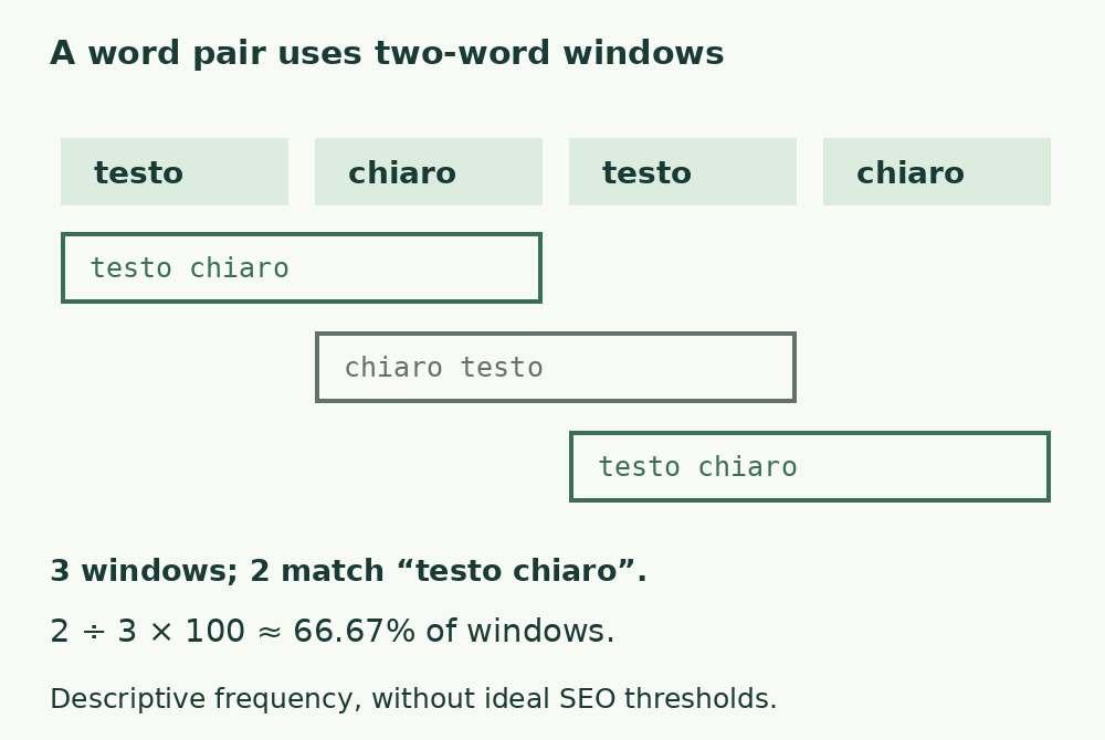 The literal Italian sample “Testo chiaro testo chiaro” generates three adjacent pairs: testo chiaro, chiaro testo, testo chiaro. Two match the query.