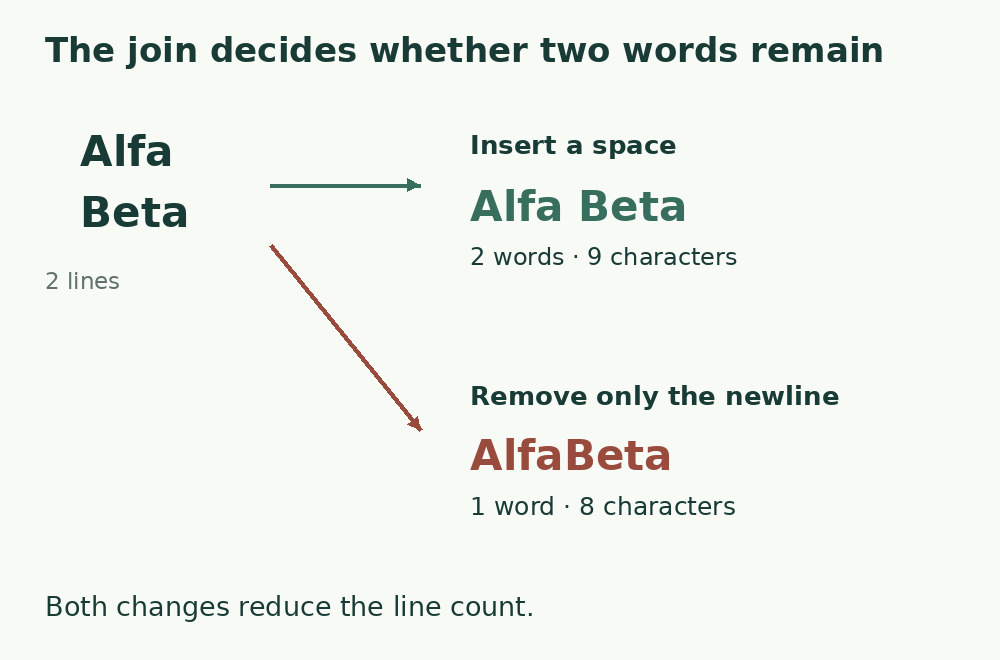 Joining two lines containing Alfa and Beta with a space gives Alfa Beta. Removing only the newline gives AlfaBeta, merging the words.