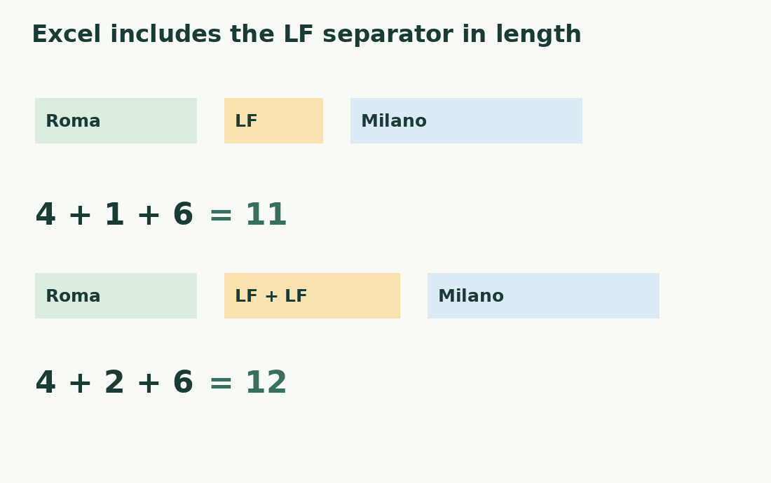 Roma, one LF and Milano total eleven characters; two LFs make twelve.