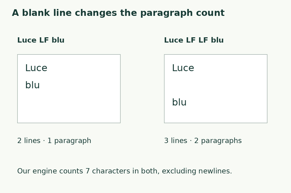 Luce and blu separated by one LF form two lines and one paragraph; two LFs give three lines and two paragraphs.