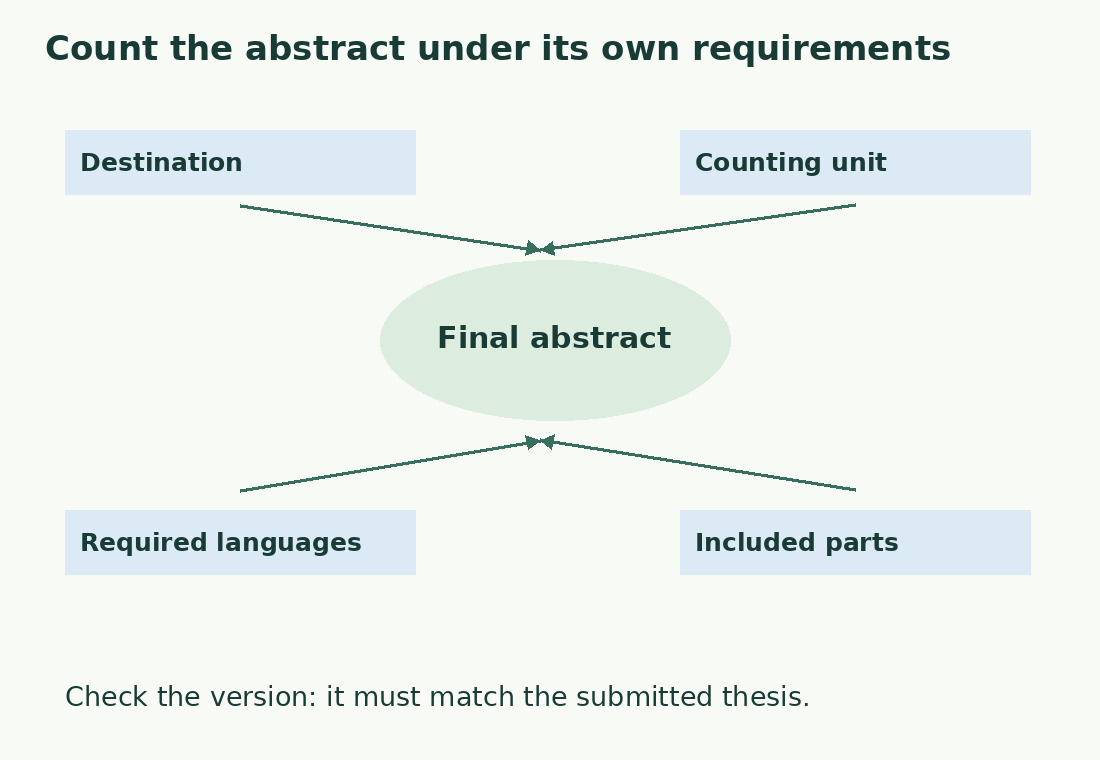 The final abstract connects to destination, unit, languages and included parts. Its version must match the thesis.