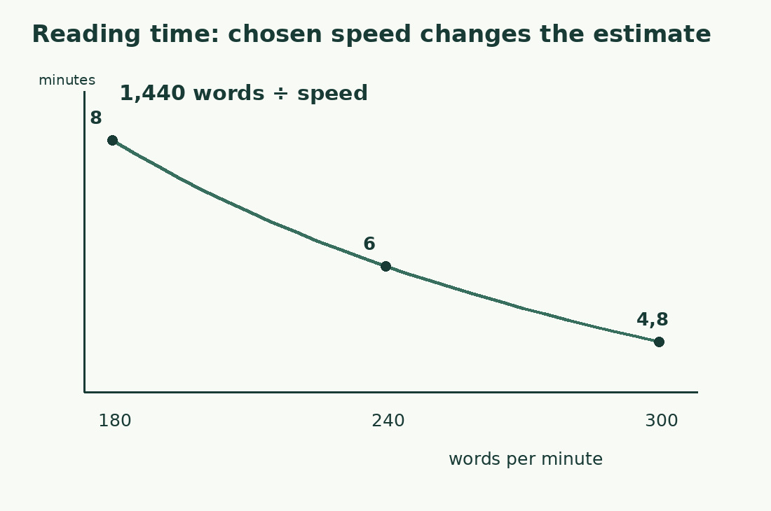 The curve for 1,440 words divided by speed gives eight minutes at 180 words/minute, six at 240 and 4.8 at 300.