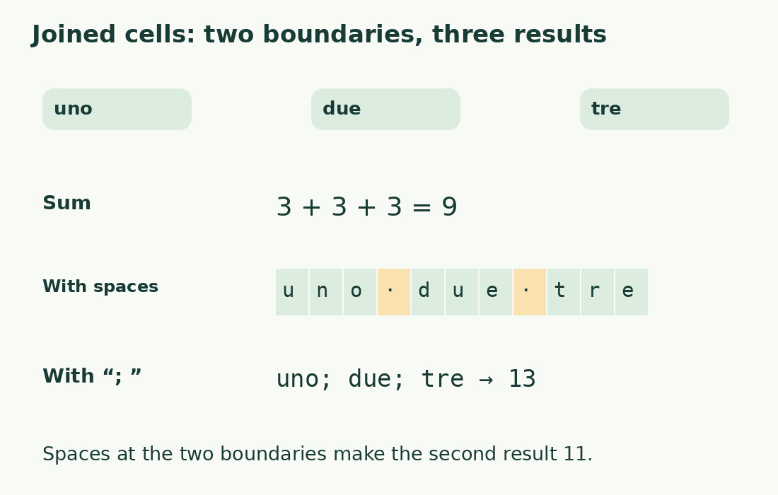 The cells uno, due and tre total nine characters. Joining with two spaces gives eleven; semicolon plus space gives thirteen.