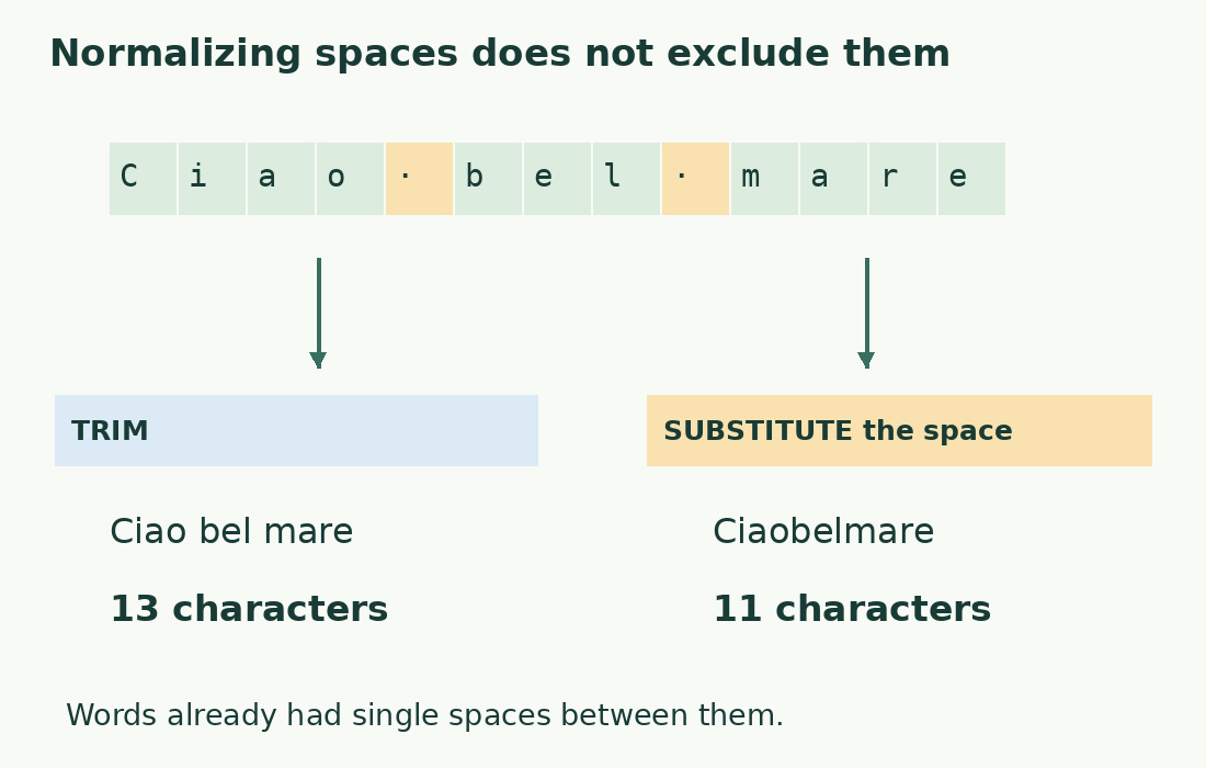 Ciao bel mare has thirteen characters. TRIM keeps its two single spaces; replacing spaces with nothing gives eleven.