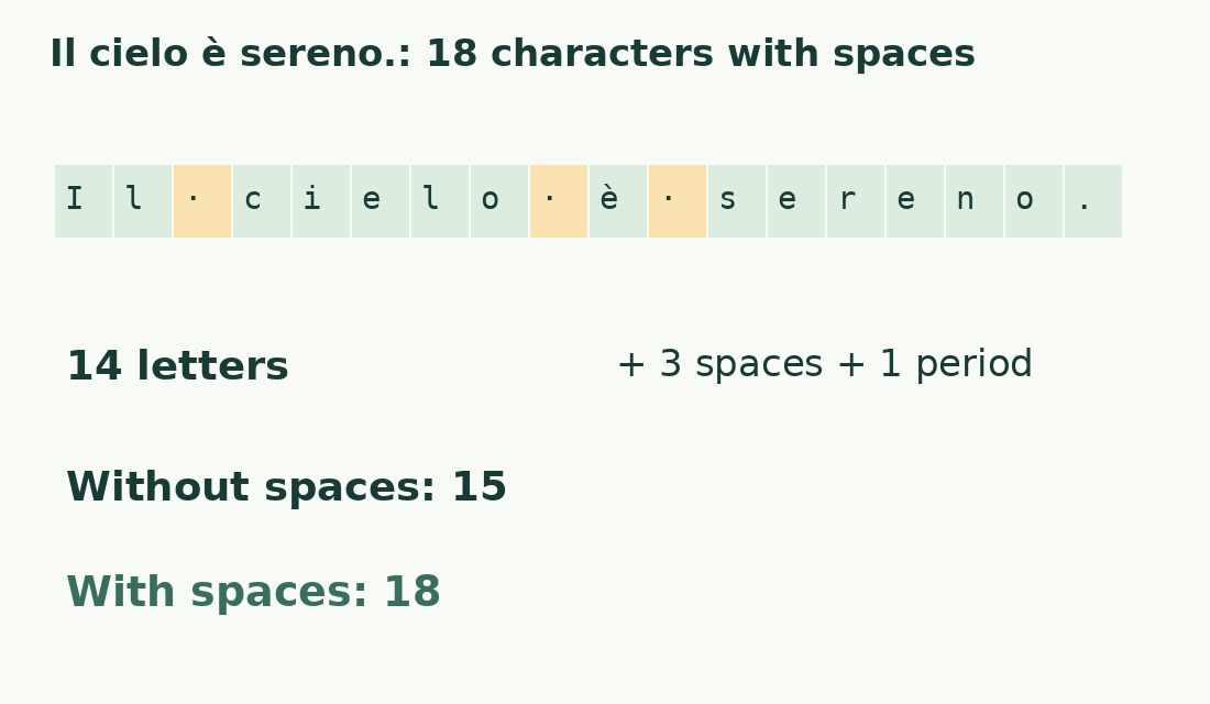 Il cielo è sereno. has 14 letters, three spaces and a period: 18 characters with spaces, 15 without.