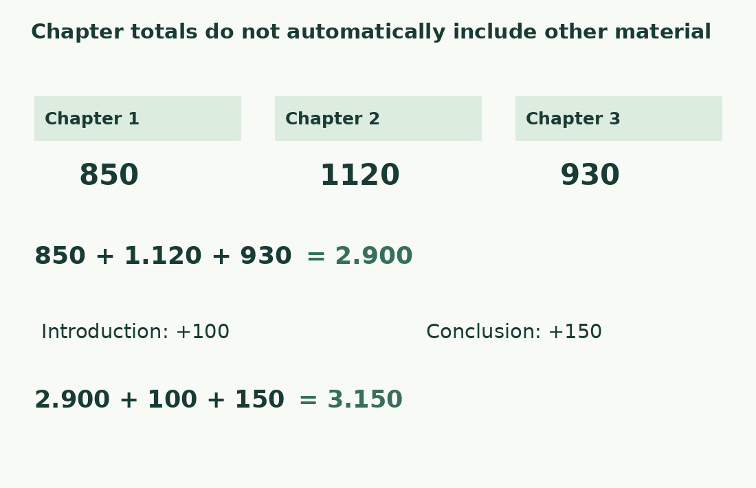 The chapters total 2,900 words. Adding a 100-word introduction and 150-word conclusion gives 3,150.