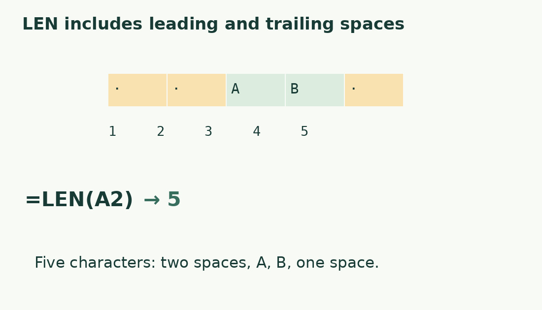 Five positions contain two leading spaces, A, B and a trailing space. LEN returns five.