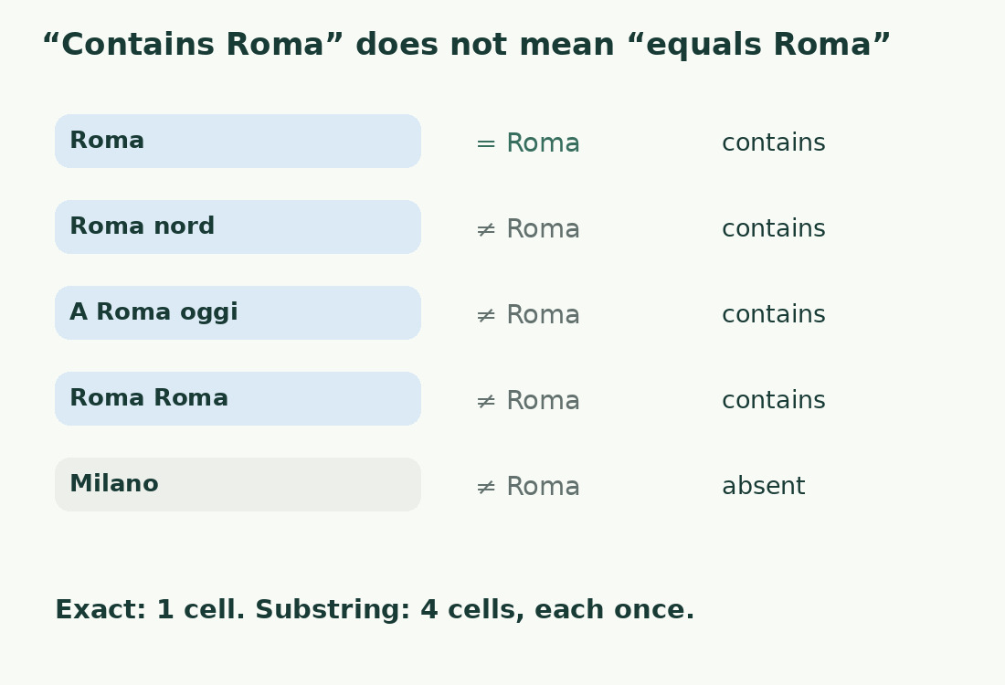 Roma exactly matches one cell. Roma nord, A Roma oggi and Roma Roma contain the target but are not equal to it.