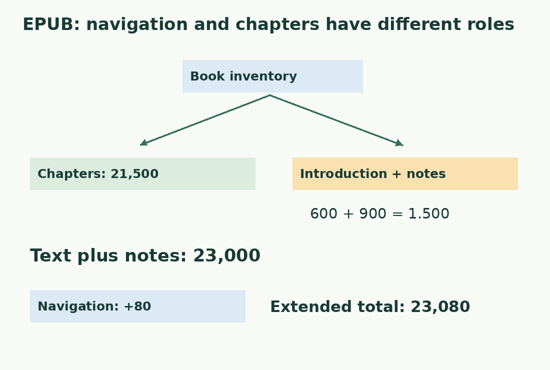 Two chapters contain 21,500 words; introduction and notes add 1,500 and navigation another 80, giving 23,000 or 23,080.