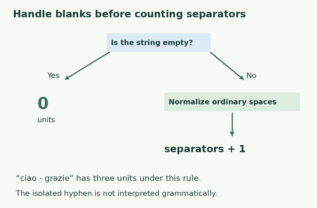 The empty-string condition comes before separators plus one. The literal ciao - grazie gives three units.