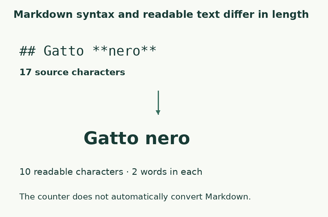 Source ## Gatto **nero** has seventeen characters and Gatto nero has ten; both samples have two words.