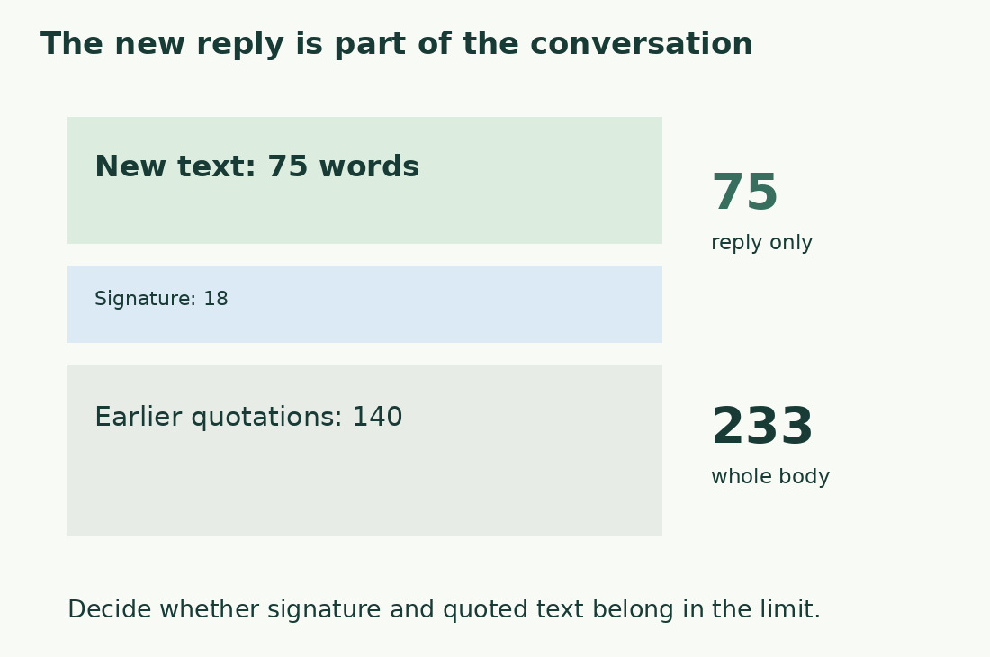 The schematic separates 75 reply words, 18 signature words and 140 quoted words; the whole is 233.