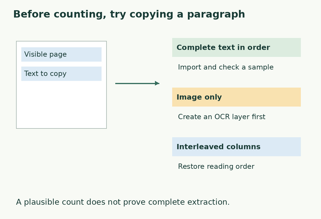 Copying a paragraph distinguishes ordered text, an image without text and interleaved columns, each requiring a different action.