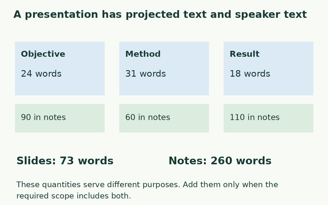 Three slides total 73 visible words and 260 in notes, shown on separate levels.