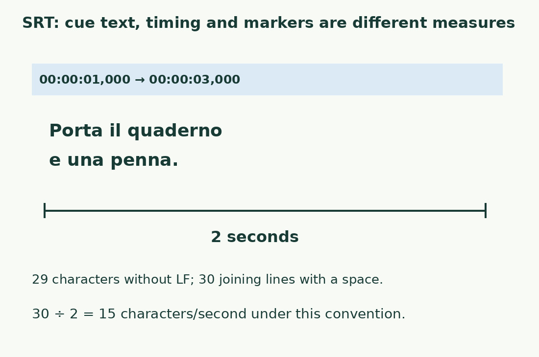 The exact Italian cue Porta il quaderno / e una penna. lasts two seconds: 29 characters excluding LF, or 30 joined with space, giving 15 per second.