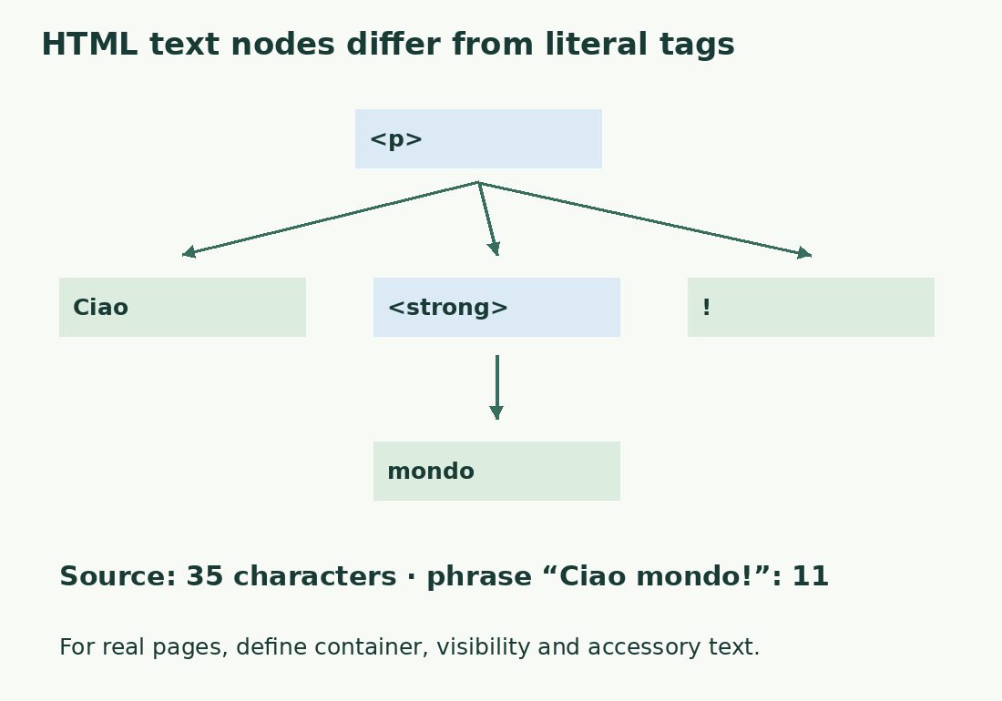 The p tree contains Ciao, strong containing mondo, and an exclamation mark. Literal tags belong to source rather than the read phrase.