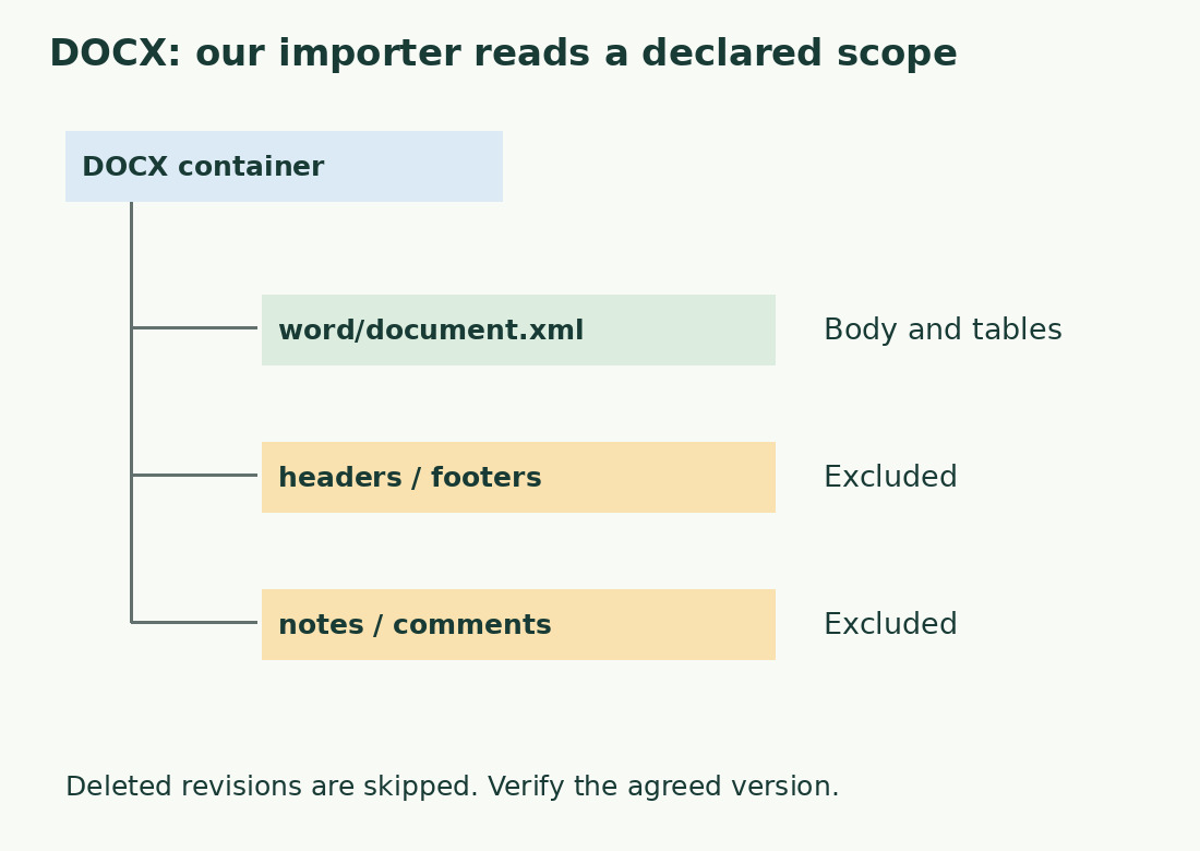 The DOCX container separates document.xml, holding body and tables, from headers, footers, notes and comments excluded by this importer.