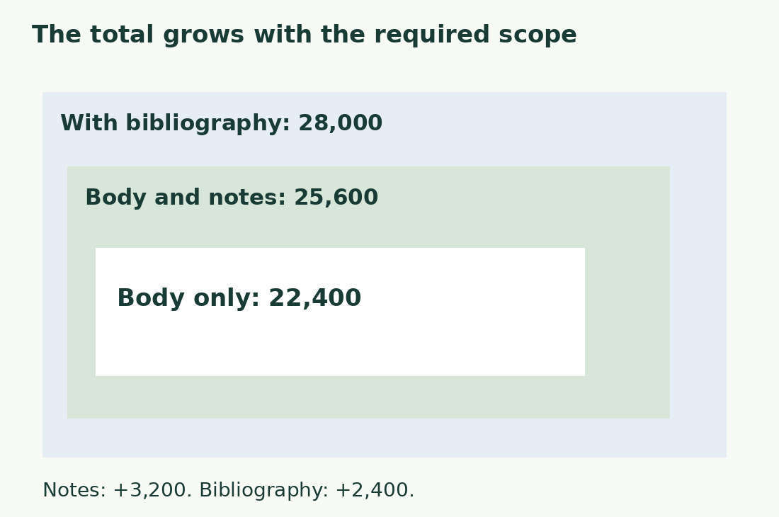 Three nested rectangles show body only at 22,400, body and notes at 25,600, and total with bibliography at 28,000 characters.