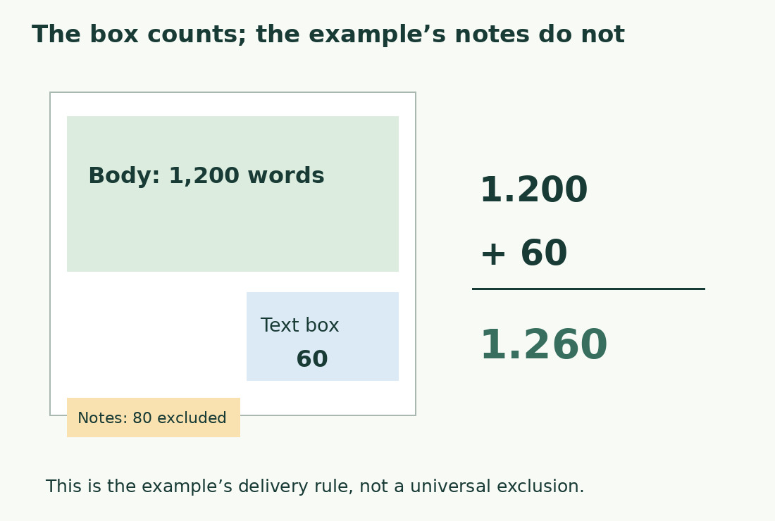 The schematic separates a 1,200-word body, 60-word box and 80 words of notes excluded from the required total of 1,260.