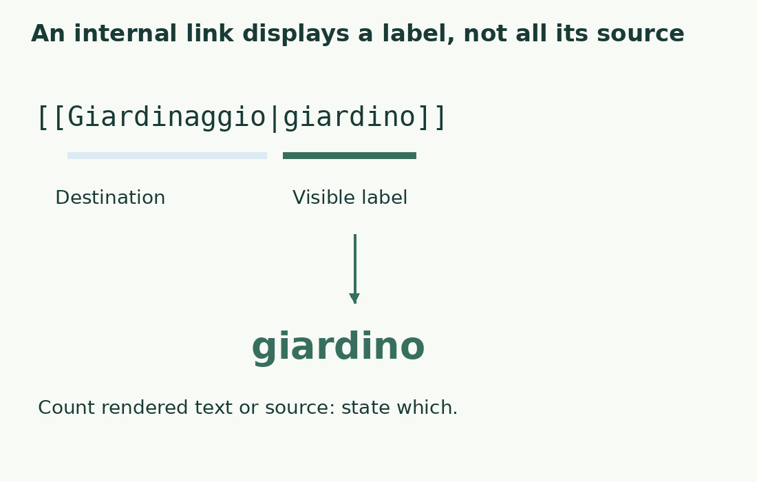 In the exact Italian link [[Giardinaggio|giardino]], Giardinaggio is the destination and giardino the displayed label.
