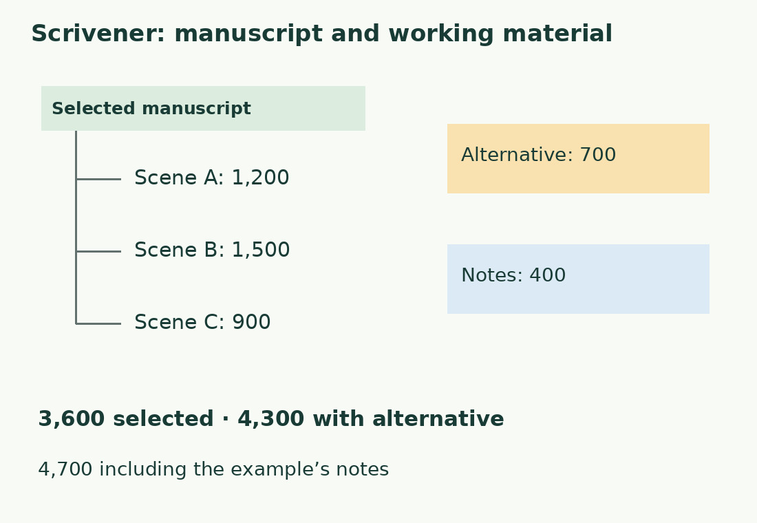 The tree separates three selected scenes, an alternative and notes: scopes of 3,600, 4,300 and 4,700 words.