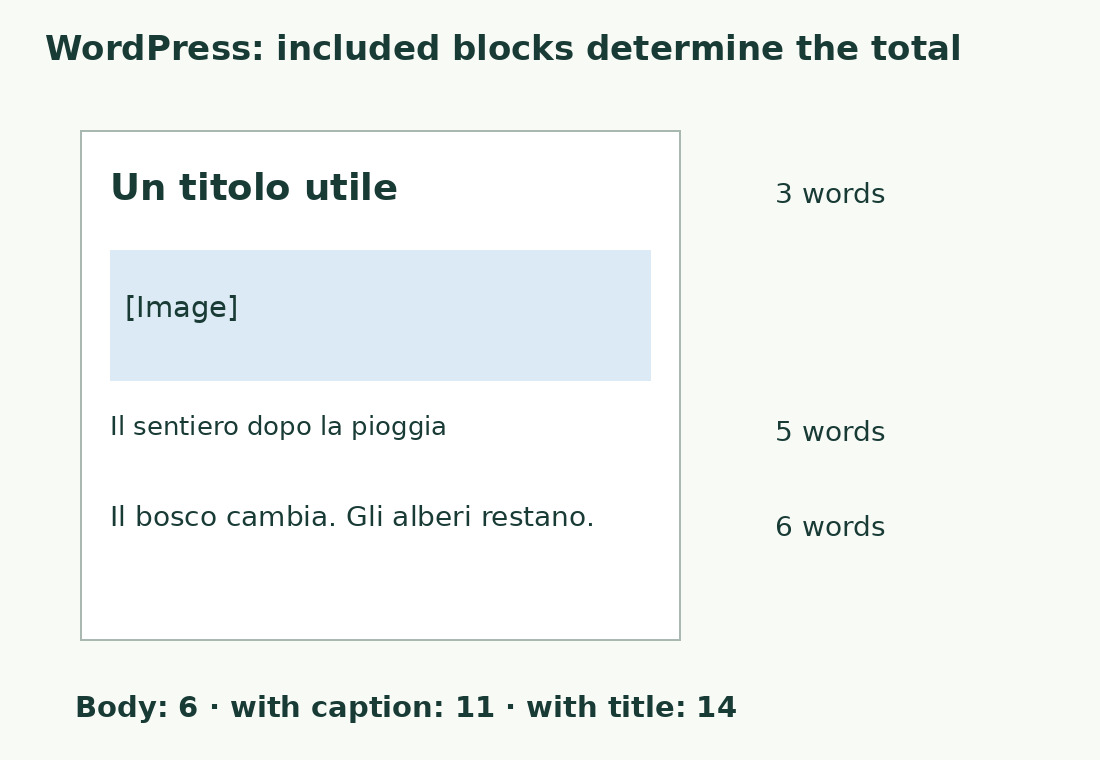 The exact Italian sample separates a three-word title, five-word caption and six-word body: selected totals are 6, 11 or 14.