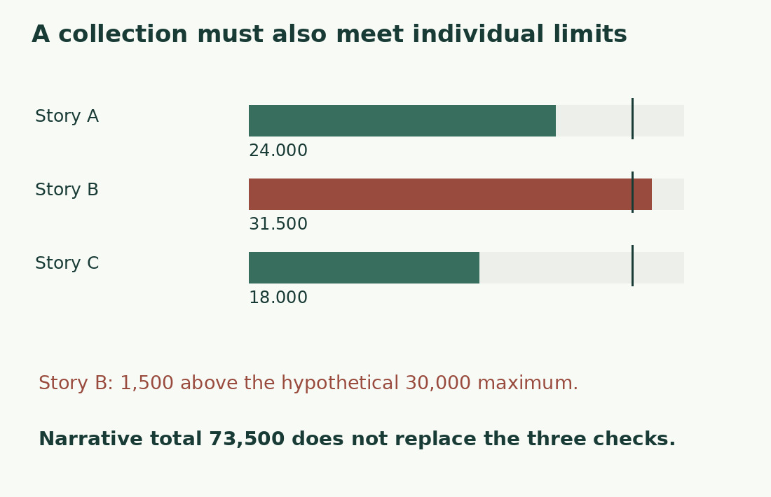 Three bars compare stories of 24,000, 31,500 and 18,000 against an individual 30,000 maximum; only the second exceeds it.