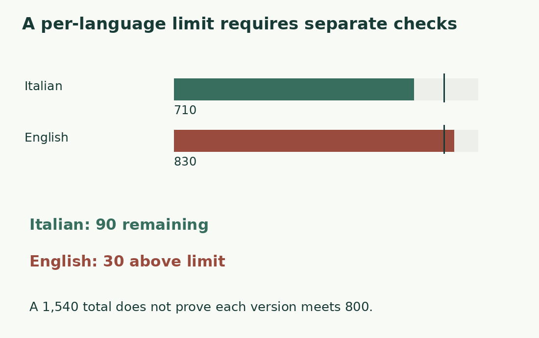 Italian at 710 and English at 830 are checked separately against 800: margins are +90 and −30.