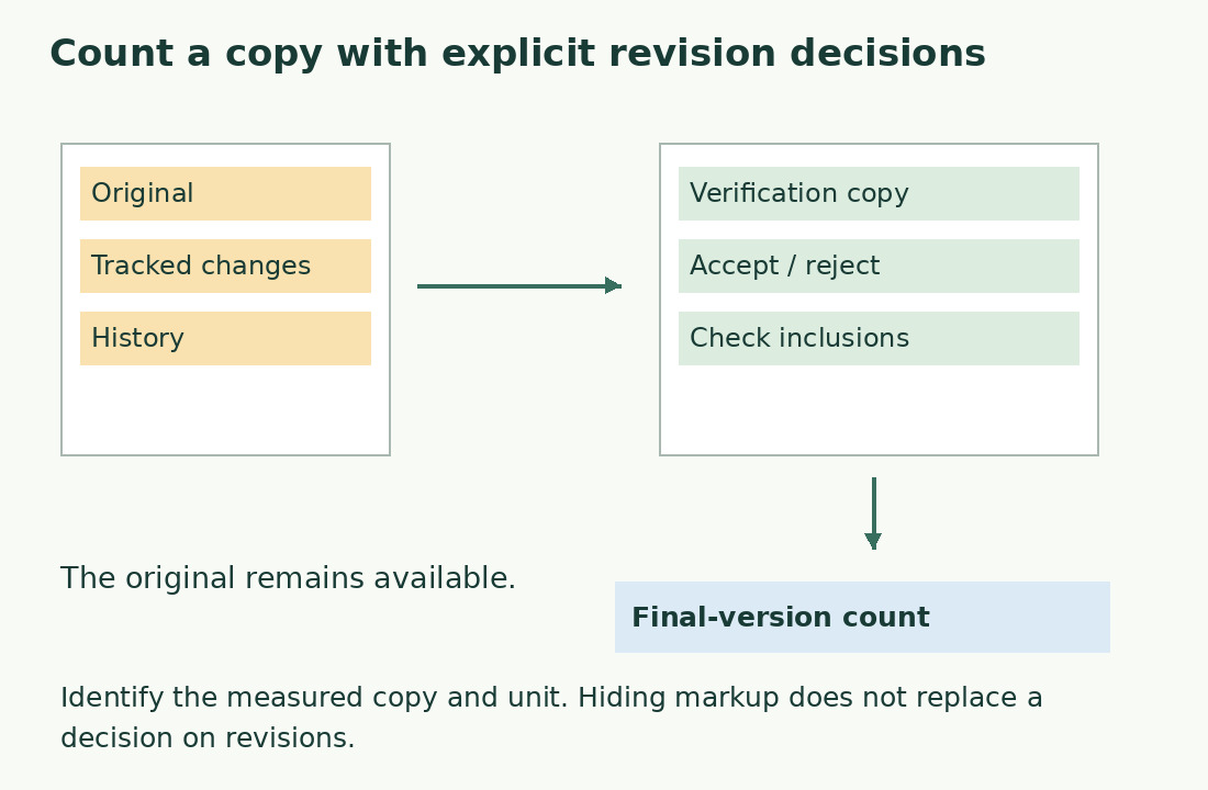 Create a copy of the tracked original, apply revision decisions and check scope before the final count.