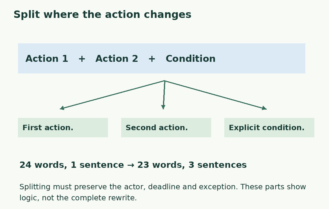 A sentence with two actions and a condition separates into three parts. The Italian comparison changes from 24 words and one sentence to 23 words and three.