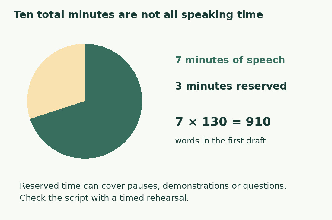 A circle divides ten minutes into seven for speech and three reserved. At 130 words/minute, the first draft has 910 words.