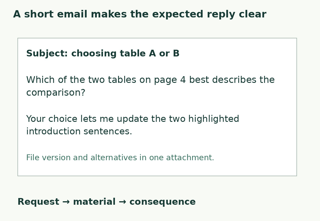 An example email asks for a choice between tables A and B on page four and explains which sentences will change.
