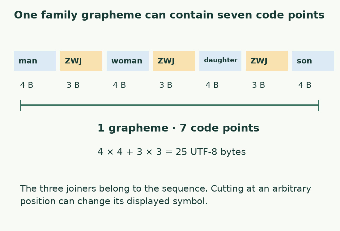 The family sequence joins four people with three ZWJs: one grapheme, seven code points and twenty-five UTF-8 bytes.