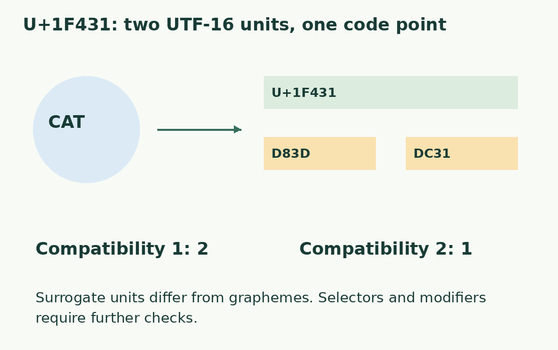 The cat character U+1F431 uses UTF-16 units D83D and DC31. Function compatibility versions can count it as two or one.