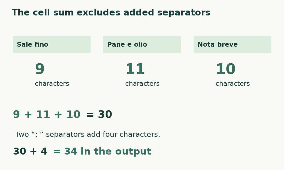 Three cells of 9, 11 and 10 characters sum to 30. Joining with two semicolon-and-space separators gives 34.