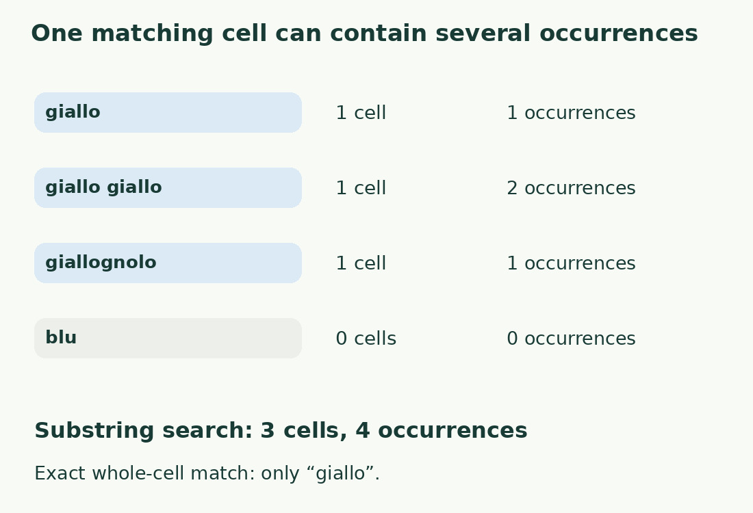 Substring search for giallo finds three cells but four occurrences. Only the first cell is exactly giallo.