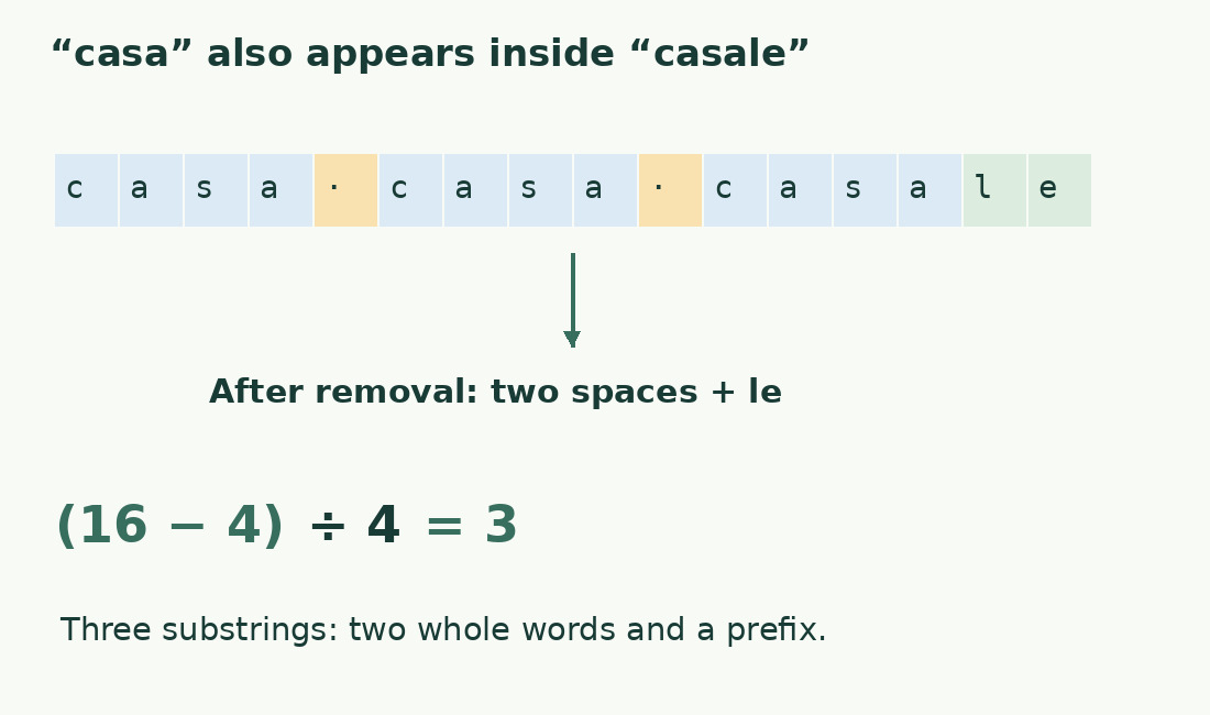 Three casa sequences are highlighted, including the prefix of casale. The length difference is 12; divided by 4 it gives 3.