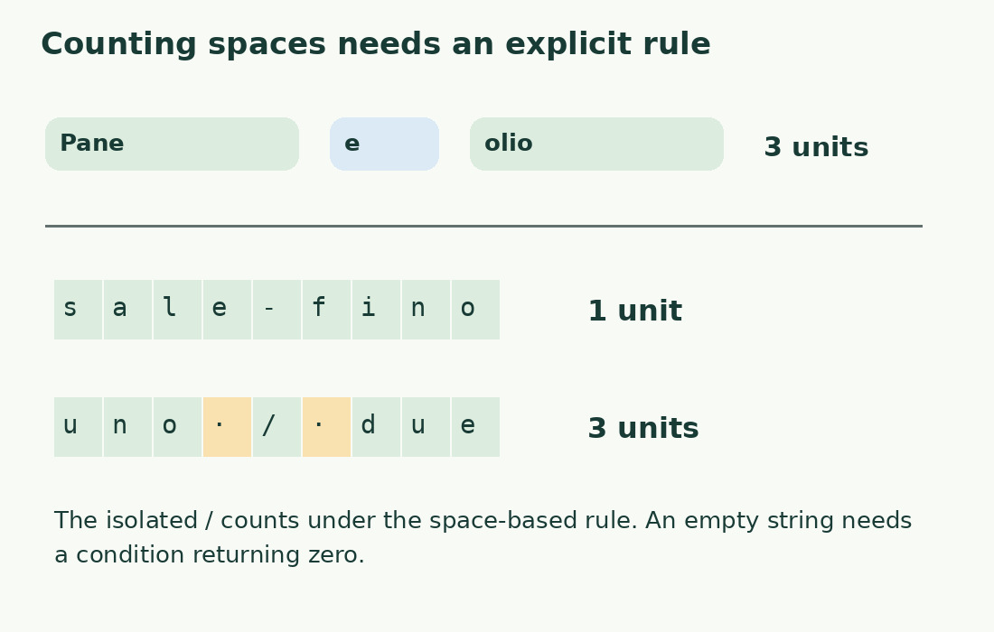 Pane e olio splits into three units, sale-fino into one, and uno / due into three including the isolated slash.