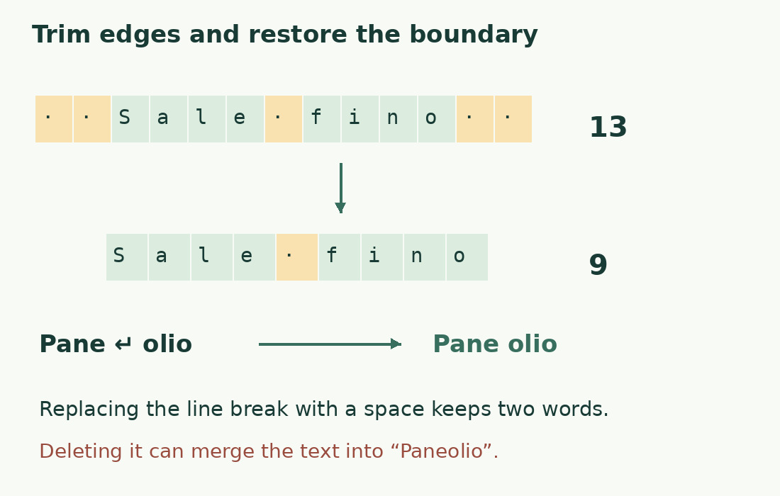 Removing four edge spaces takes Sale fino from 13 to 9 characters. Replacing the break with a space preserves the Pane/olio boundary.