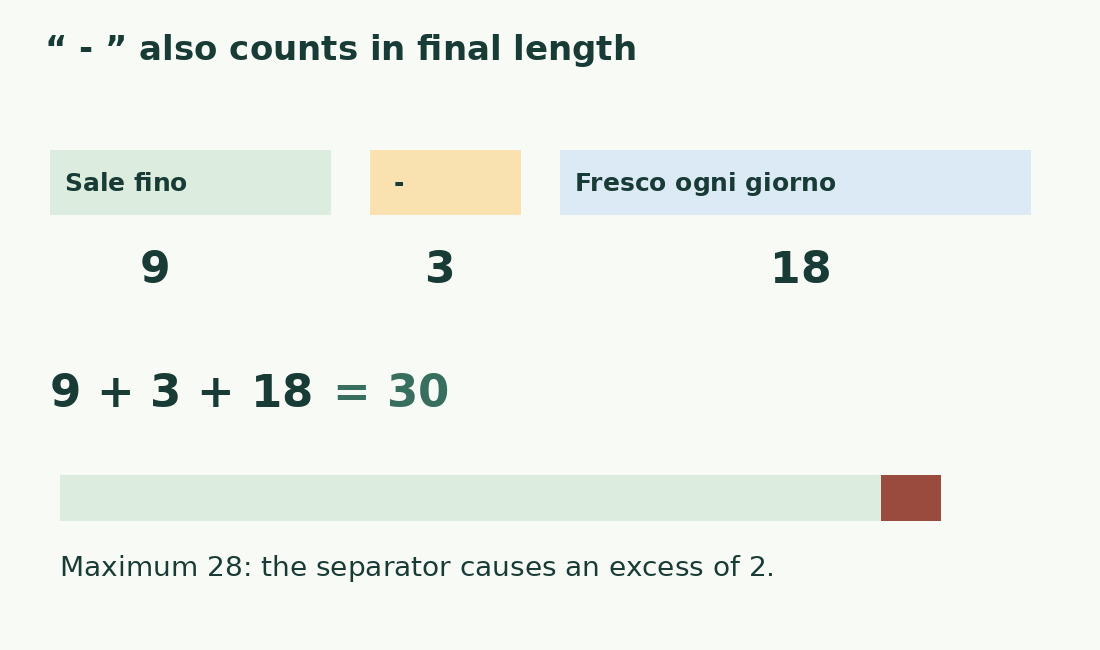 Fields of 9 and 18 characters become 30 with the three-character separator, exceeding the maximum of 28.