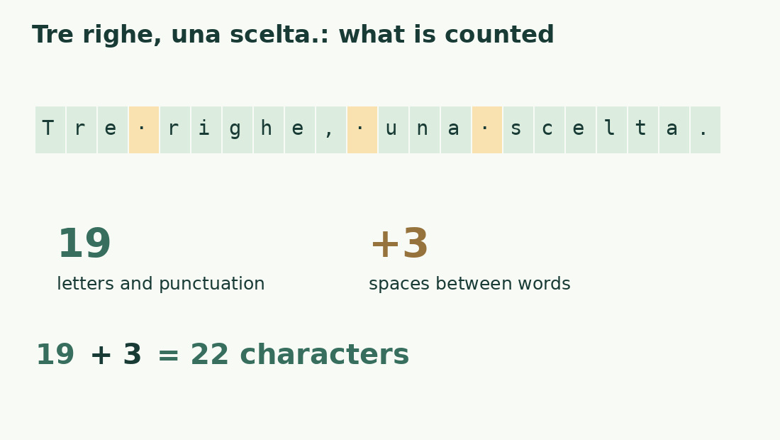 The literal Tre righe, una scelta. has 19 non-space characters and three spaces: 22 characters.
